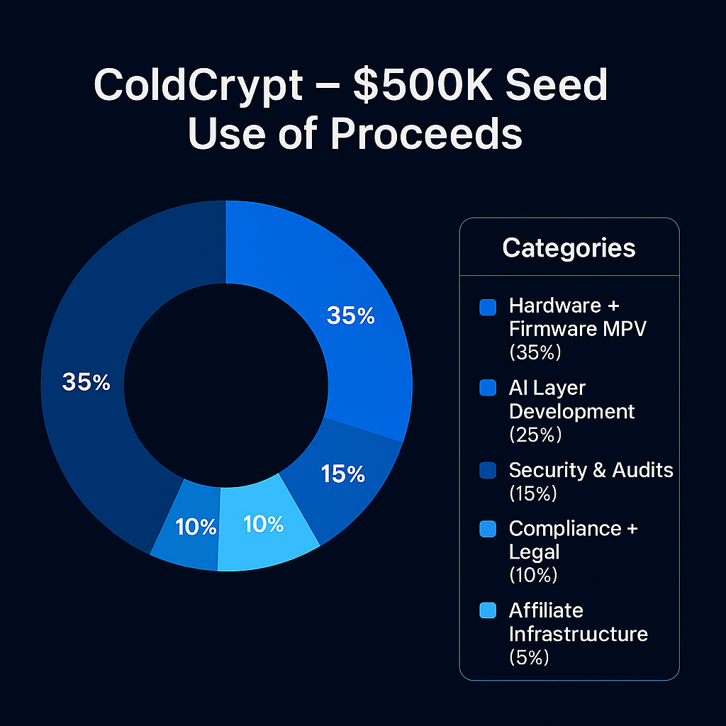 $500K Seed – Use of Proceeds